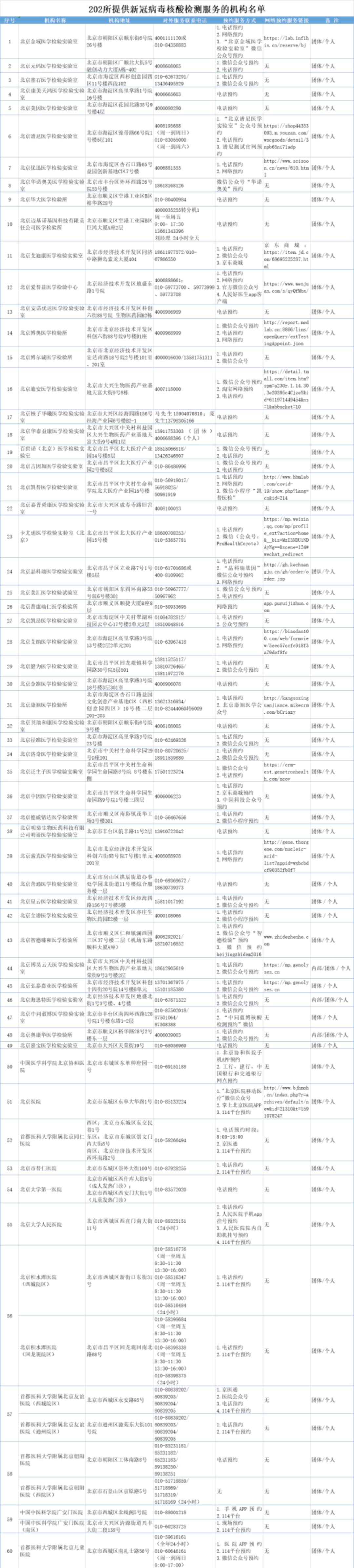 北京具备核酸检测能力机构达202所