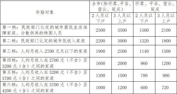 热问|北京租房补贴标准8月起提高！谁能领，领多少？