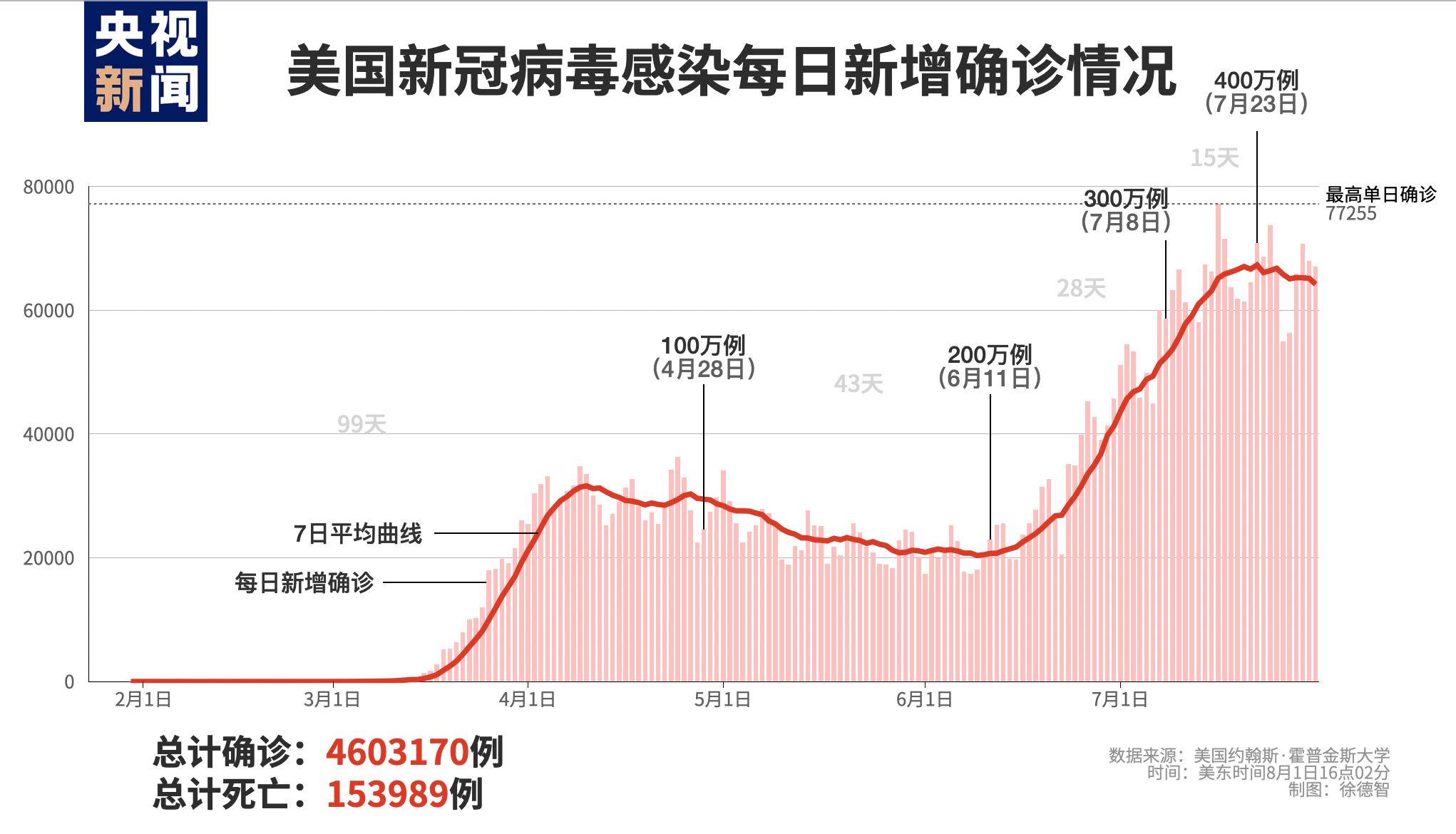 美国新冠肺炎确诊病例超460万例