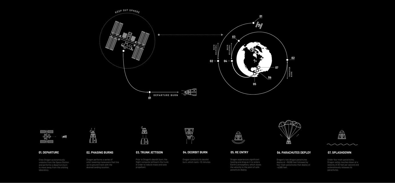 “龙”飞船返回地球 Space X首次载人航天任务收官