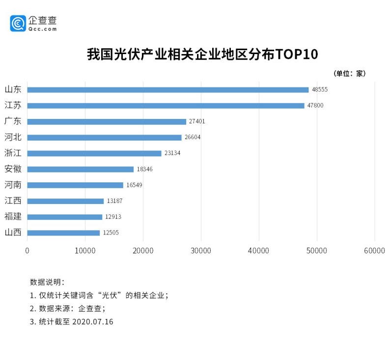 光伏发电成新能源主力军 上半年新增相关企业2.5万家