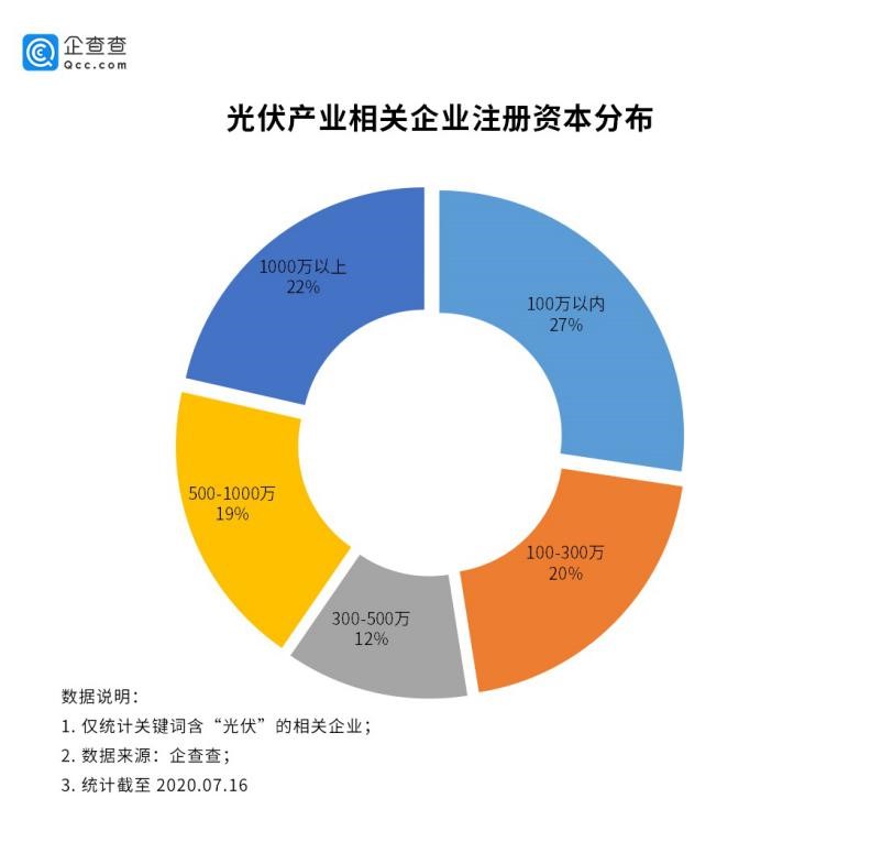 光伏发电成新能源主力军 上半年新增相关企业2.5万家