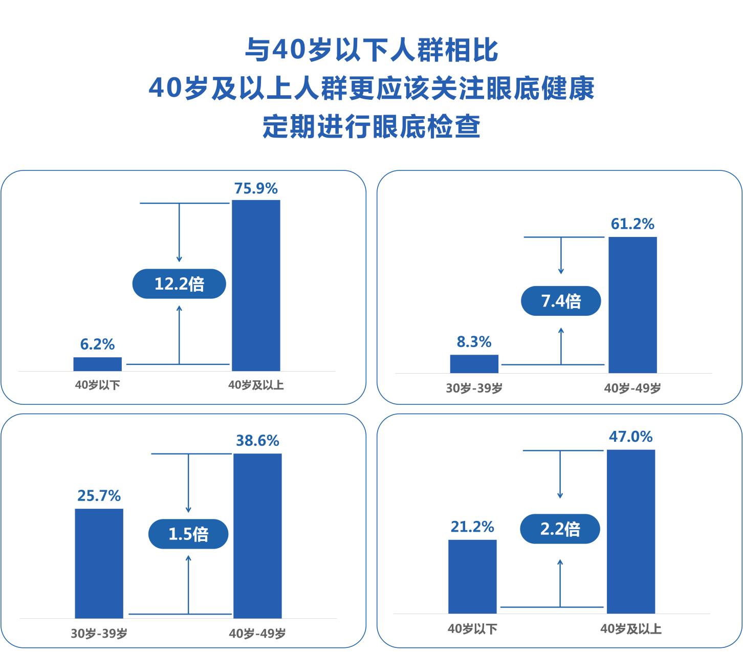 《百万体检人群健康蓝皮书》发布：过半存在眼底异常