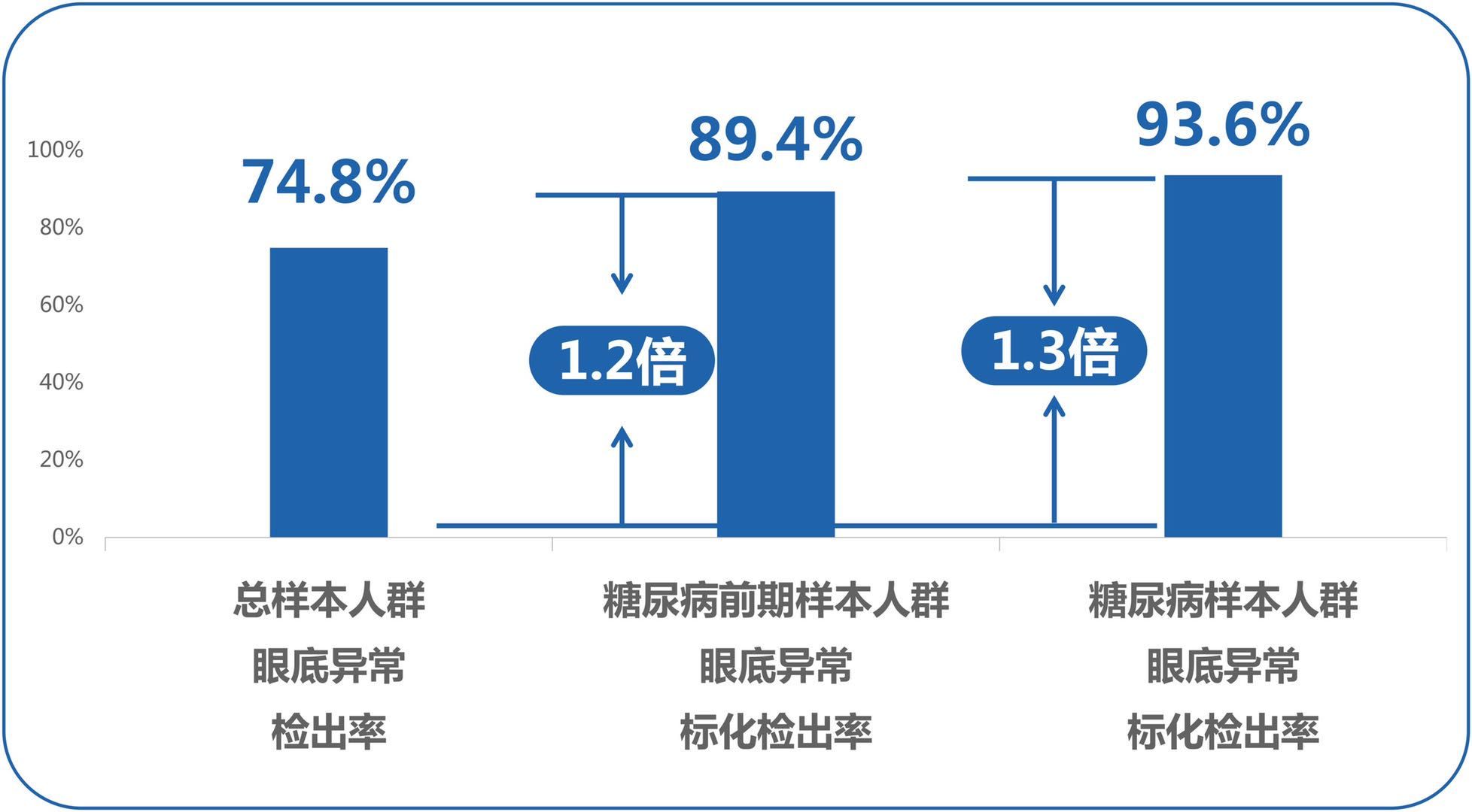 《百万体检人群健康蓝皮书》发布：过半存在眼底异常