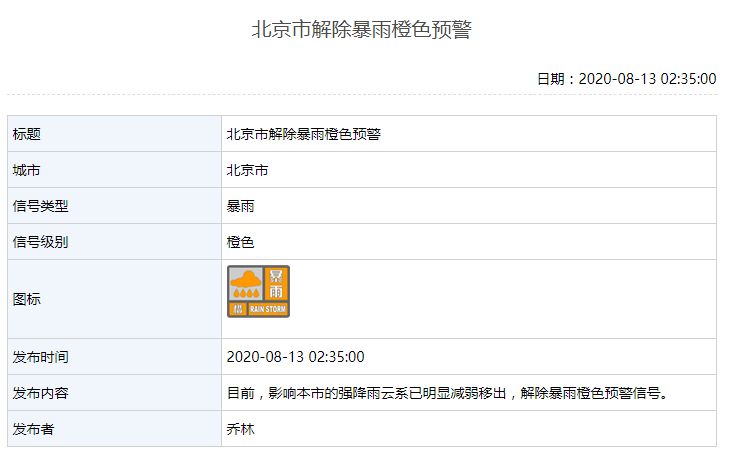 北京市解除暴雨橙色预警