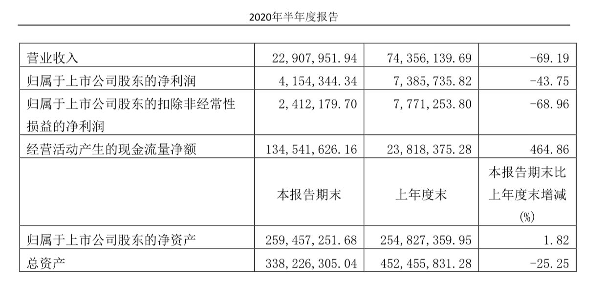 ST岩石：2020年上半年净利同比下降43.75%
