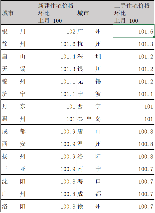 7月70城房价“冲高回落”，调控收紧影响开始显现了吗？