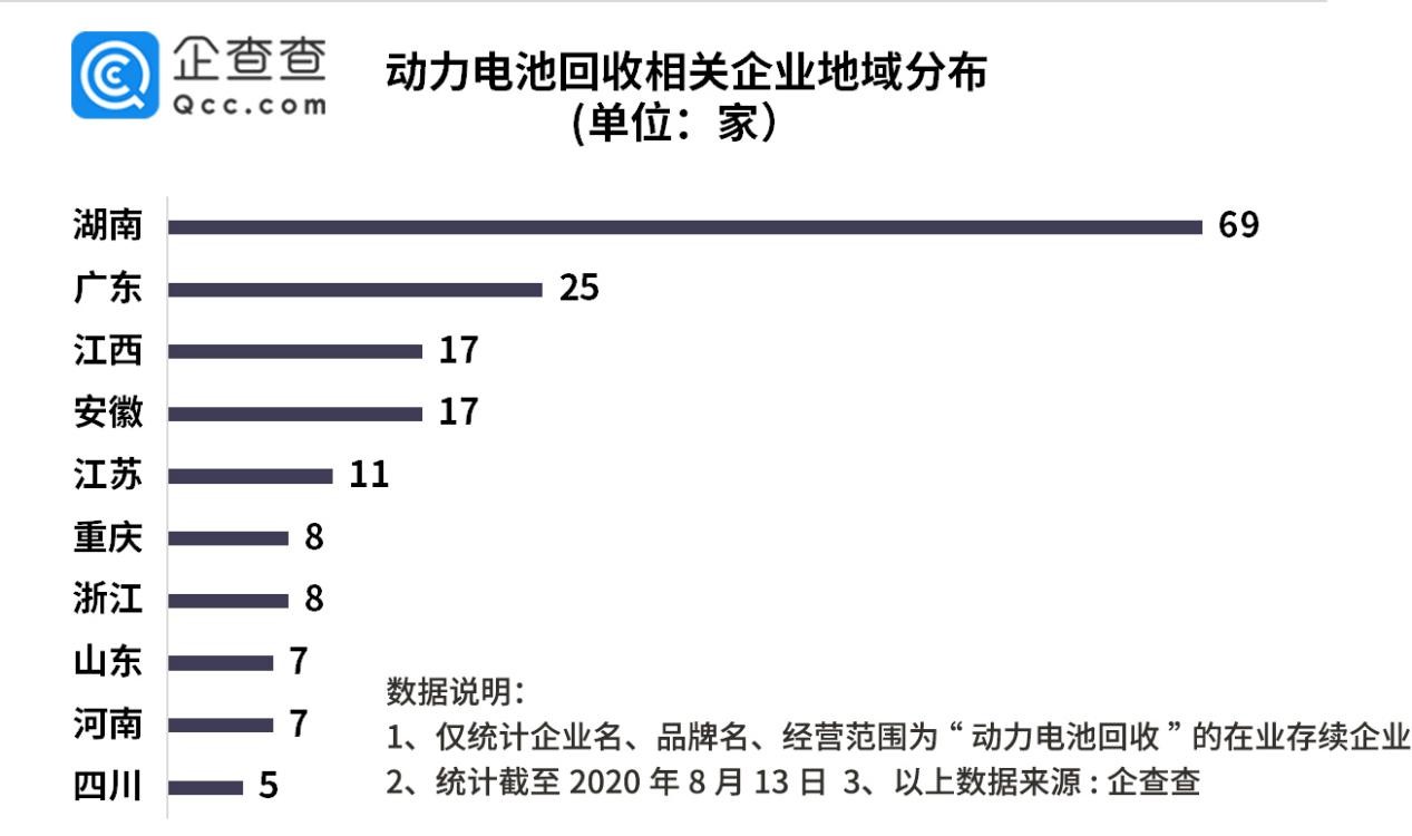 动力电池回收高峰期来临：我国目前仅注册相关企业208家