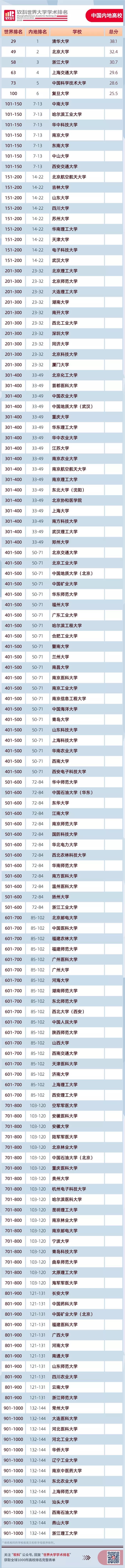 软科世界大学学术排名发布内地六所高校跻身世界百强 教育 新京报网