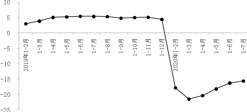 北京1-7月餐饮收入387.6亿元，同比下降44.4%