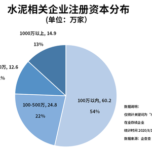 中国神泥 横空出世背后 水泥相关企业上半年新增12 8万家