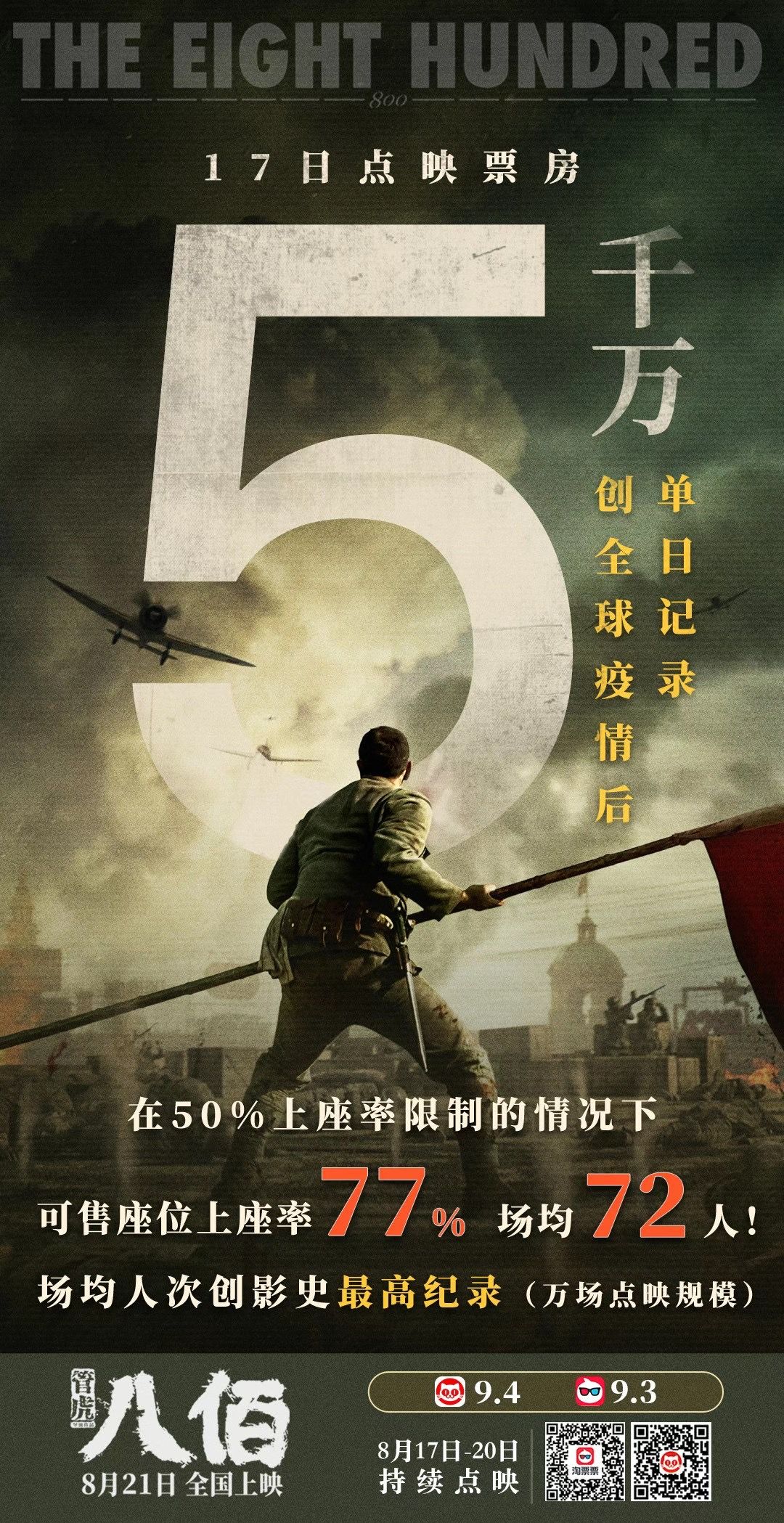 《八佰》单日点映票房破5000万,累计票房破7700万_影片