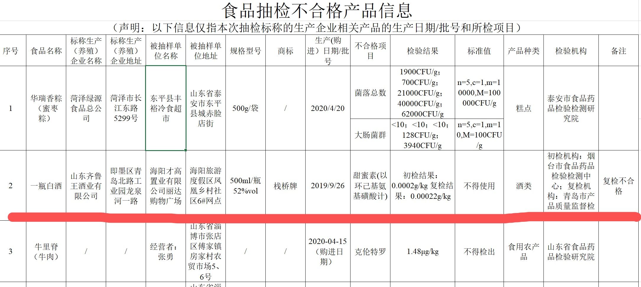 齐鲁王酒业一款白酒因涉甜蜜素不合格 两年前曾因此上 黑榜 综合 新京报网