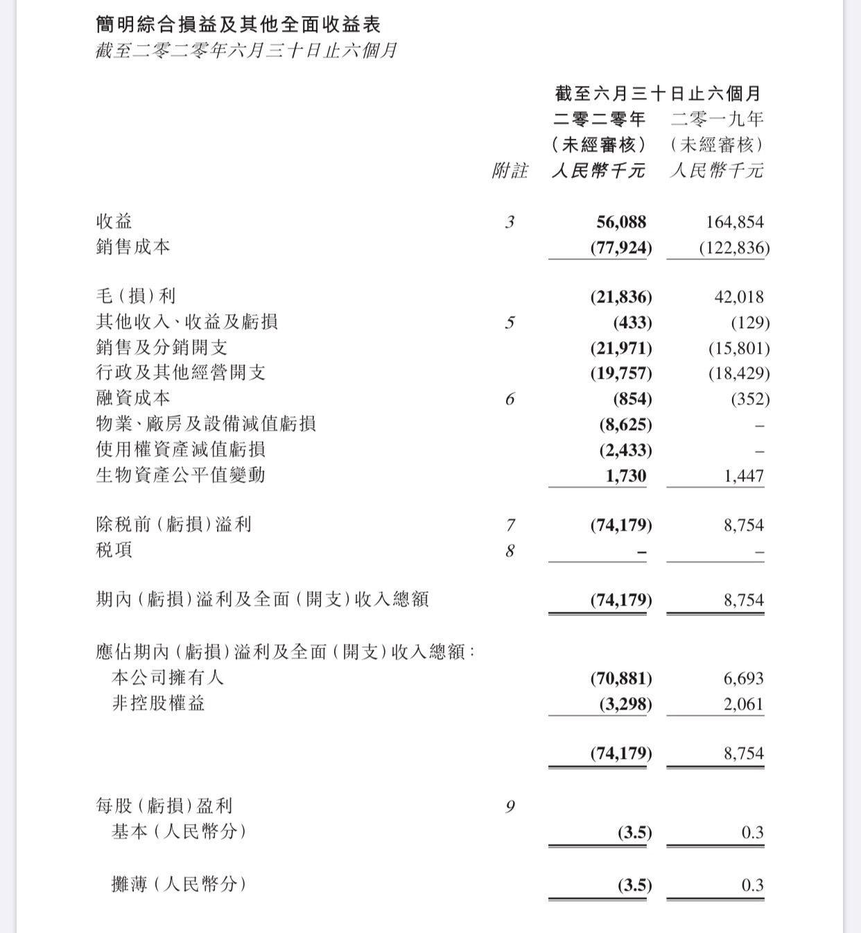 通天酒业上半年由盈转亏，两种葡萄酒销售收入下滑均超六成