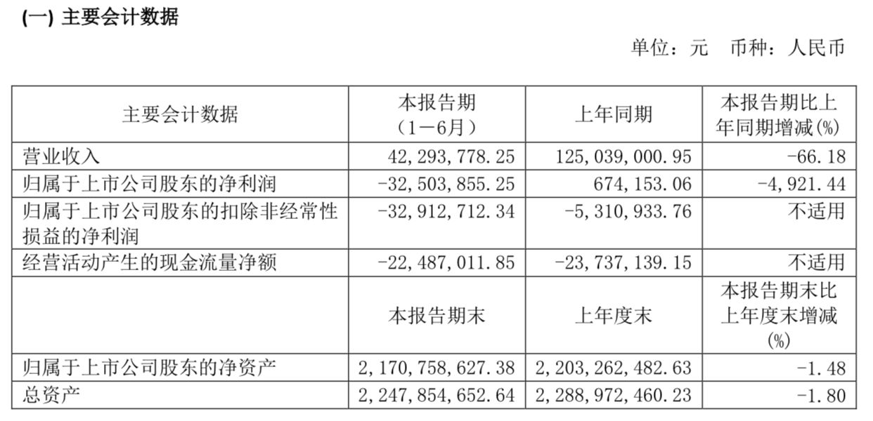 ST中葡：上半年营收降66.18%，半年亏3250.39万元