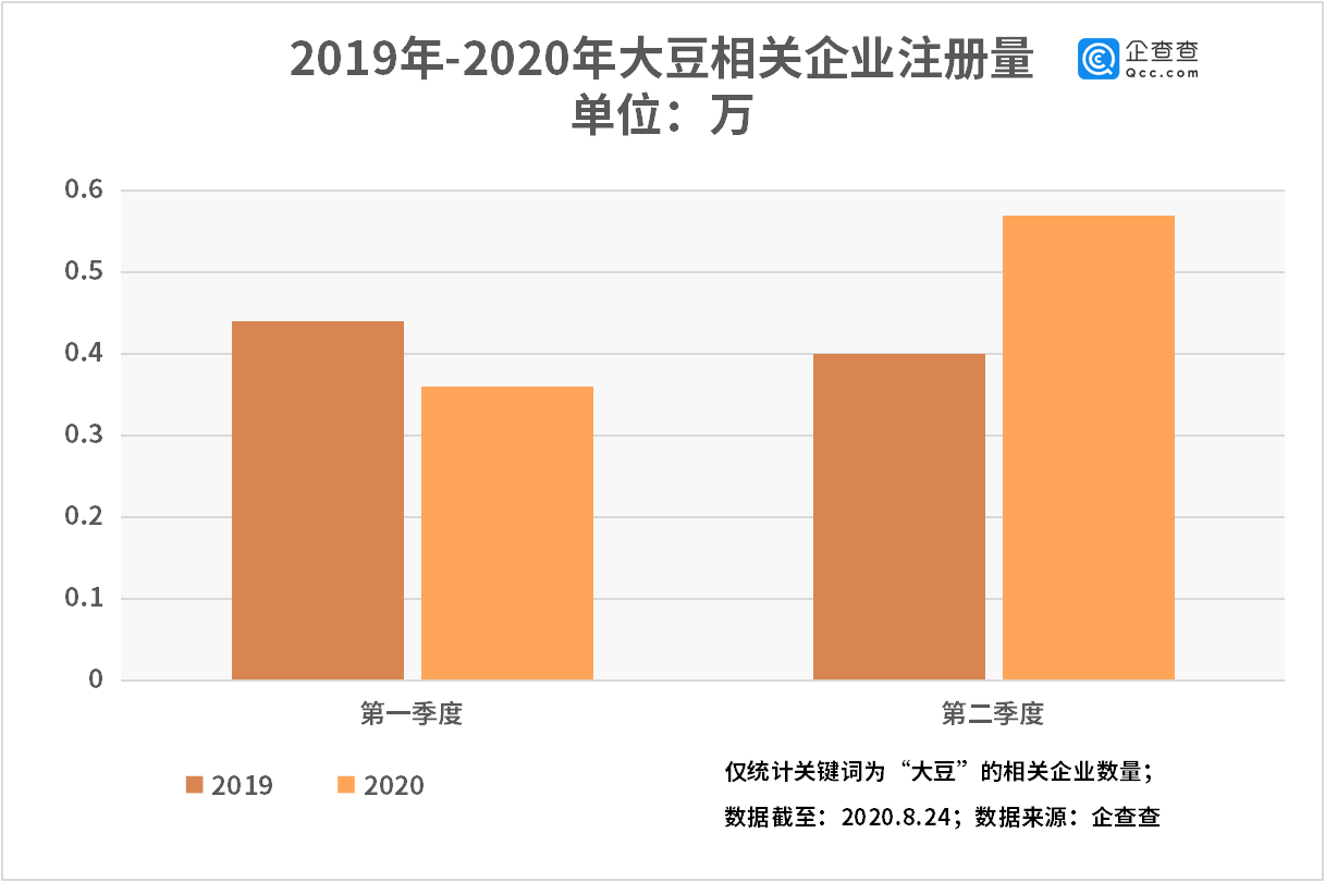 我国大豆相关企业上半年新增0.93万家，同比增长10.7%