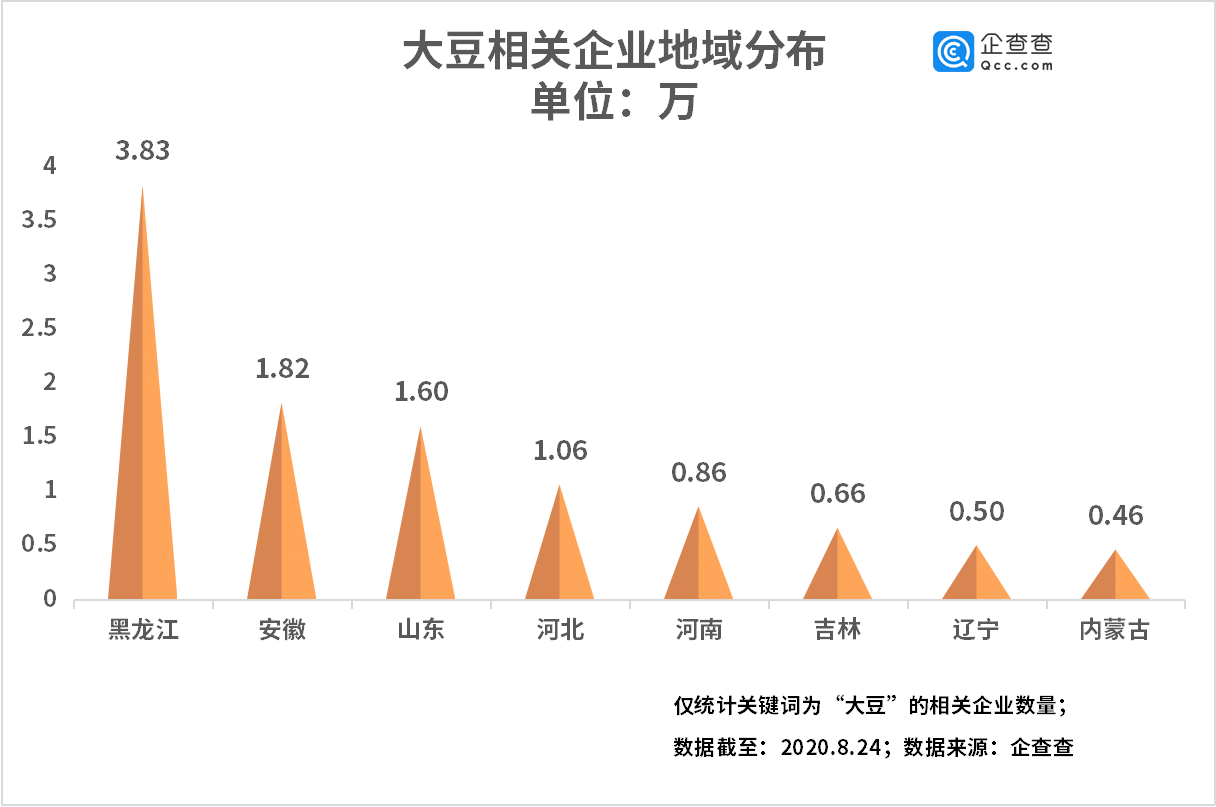 我国大豆相关企业上半年新增0.93万家，同比增长10.7%