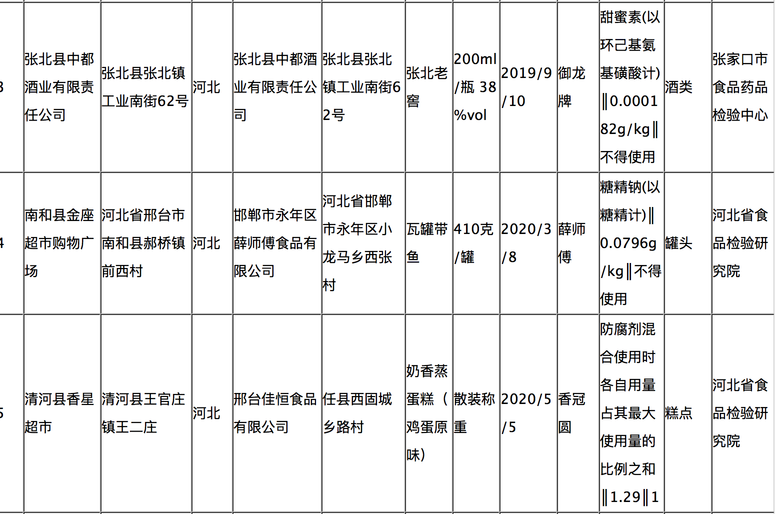 河北抽检：“御龙牌”张北老窖违规添加甜蜜素