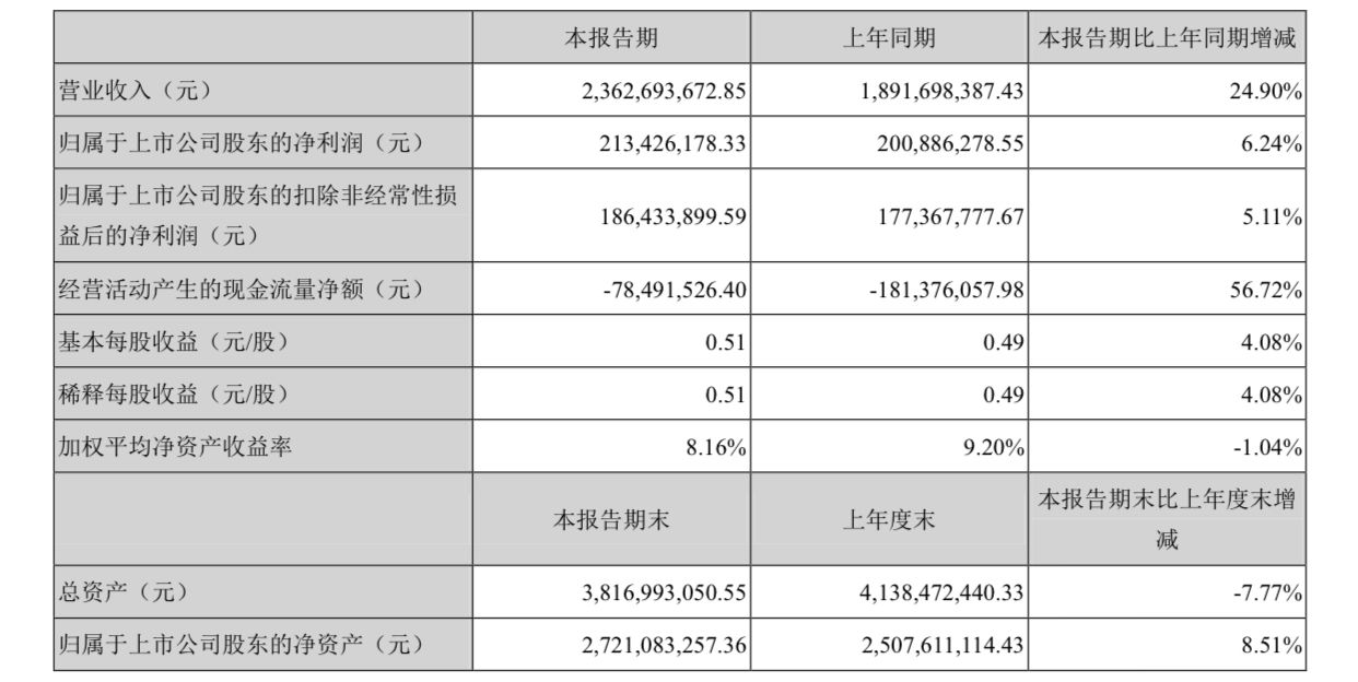 华致酒行：上半年营收增长超两成，门店数量同比增长47%