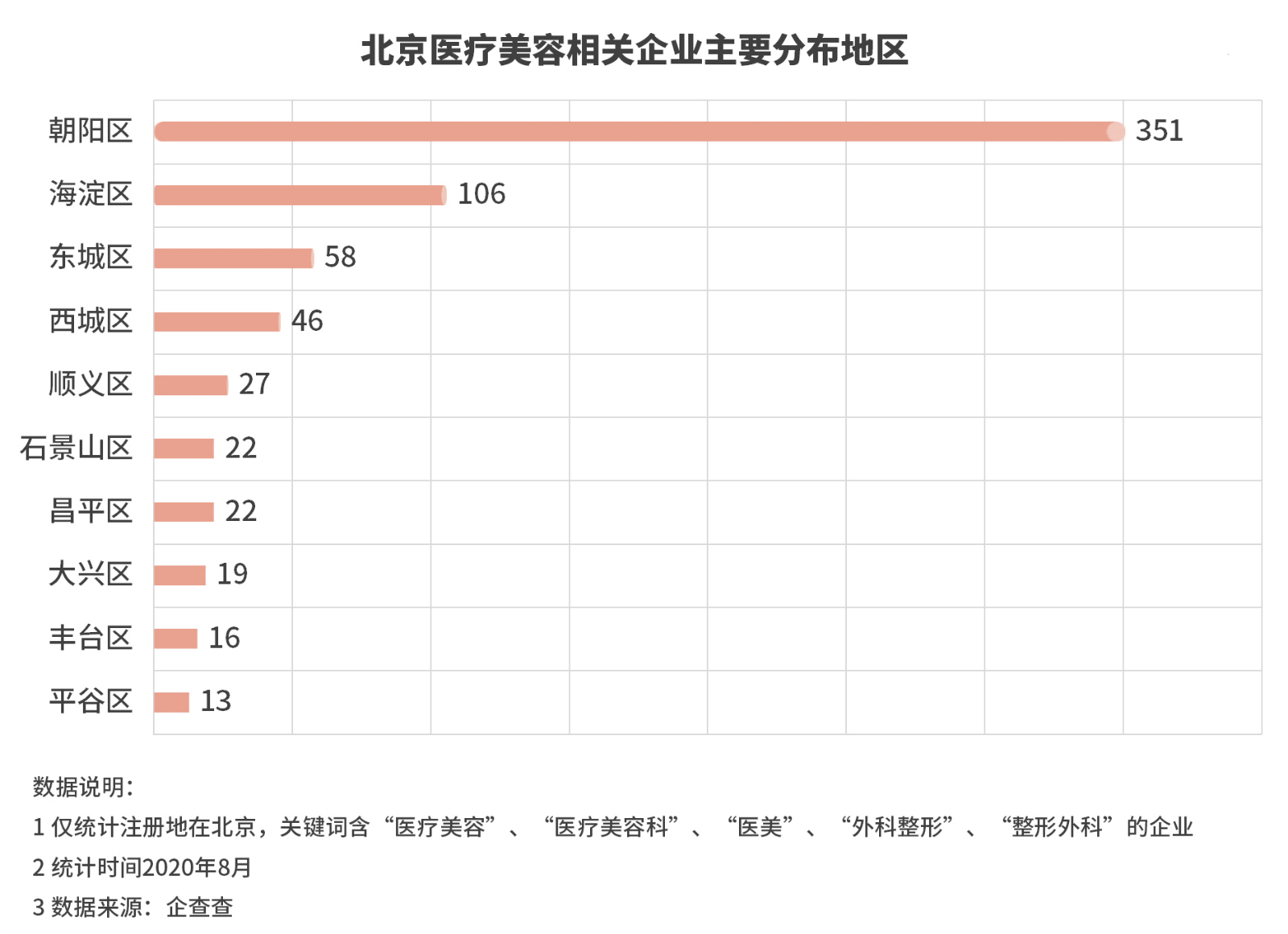 上半年医美相关企业新增1600余家 京籍公司平均寿命4.1年