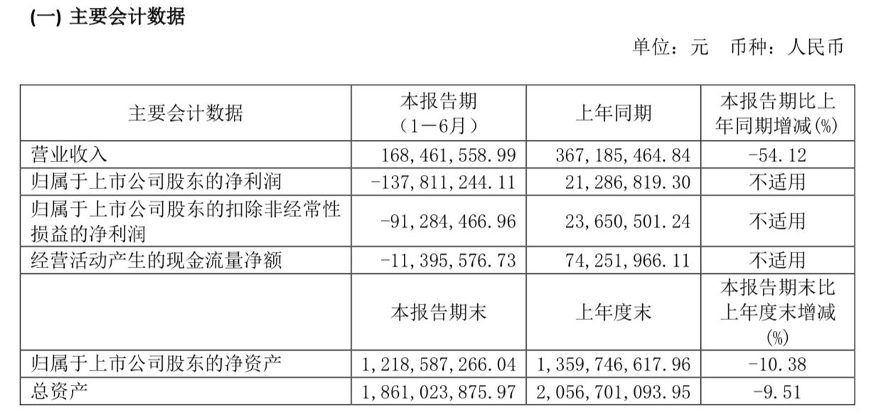 ST威龙：上半年净亏1.38亿元