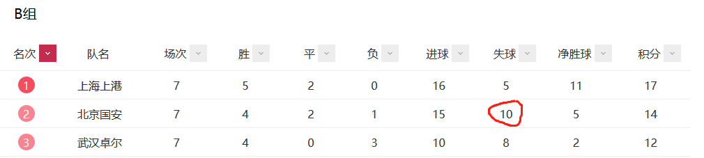 国安从开局四连胜到三轮不胜，问题出在哪？