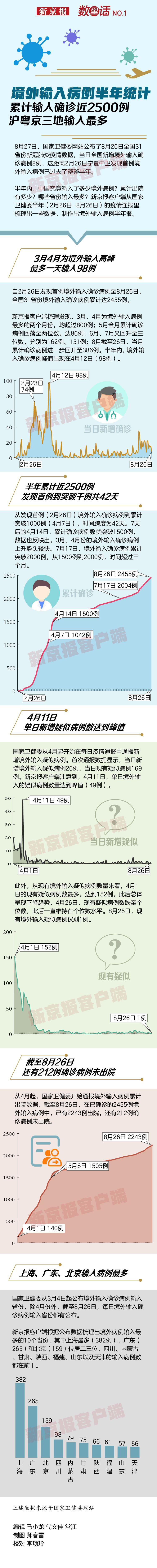 境外输入病例半年统计：共输入确诊病例近2500例，这三地最多