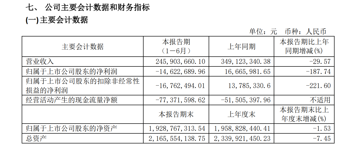 金枫酒业上半年净亏损1462万元，同比下降188%