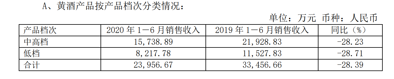 金枫酒业上半年净亏损1462万元，同比下降188%