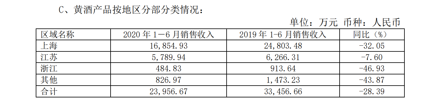 金枫酒业上半年净亏损1462万元，同比下降188%