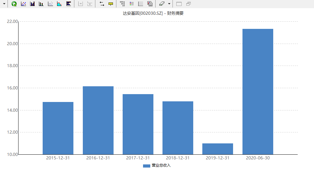 做新冠检测产品有多赚钱？达安基因半年赚到7年利润总和