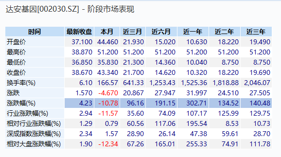 做新冠检测产品有多赚钱？达安基因半年赚到7年利润总和