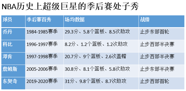 被淘汰不是终点，东契奇的巨星之路刚刚起步