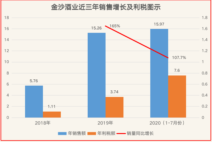 金沙酒业2021年启动上市计划，百亿战略下产能将扩至3万吨