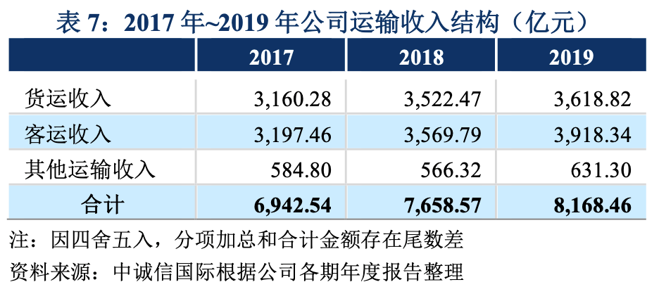 疫情“冲”走客流量：铁老大上半年巨亏近千亿 负债超5万亿