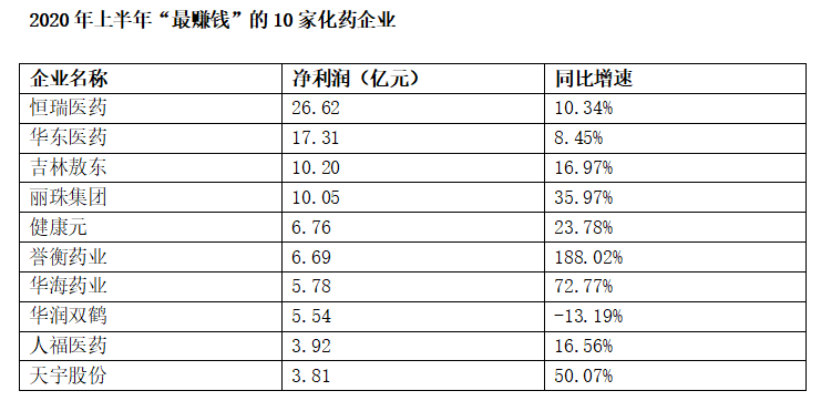 44家化藥企業淨利潤下滑 恆瑞醫藥賺最多