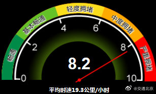 严重拥堵！目前北京全路网交通指数为8.2