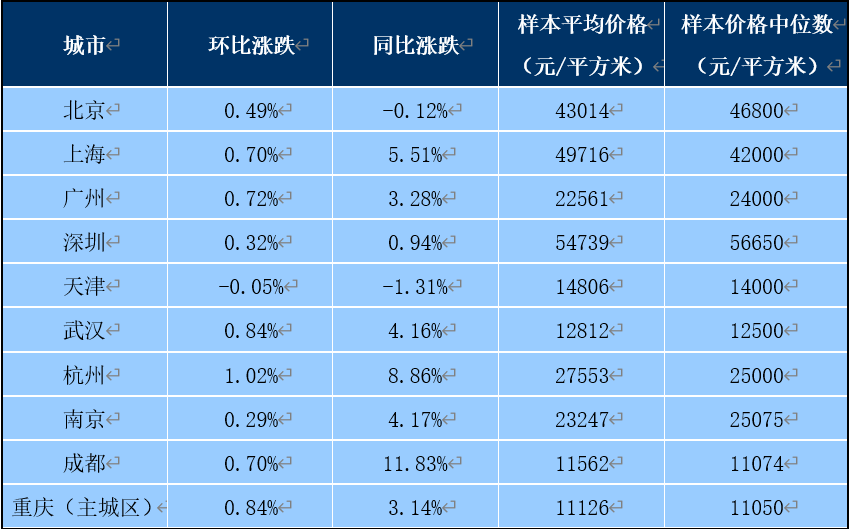 百城新房均价上涨、房企推盘积极，“金九”有望回归？