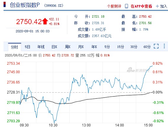 9月A股开门红，三大股指收涨，机构这样看本月行情