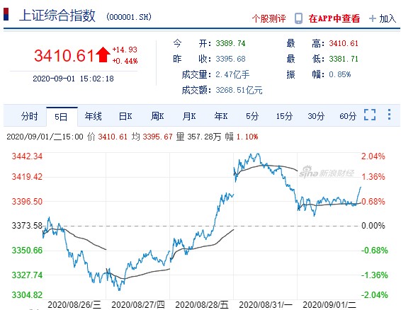 9月A股开门红，三大股指收涨，机构这样看本月行情