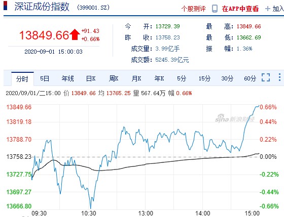 9月A股开门红，三大股指收涨，机构这样看本月行情