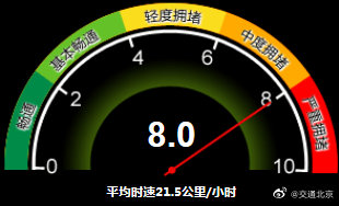北京目前全路网交通指数为8.0：处于严重拥堵级别