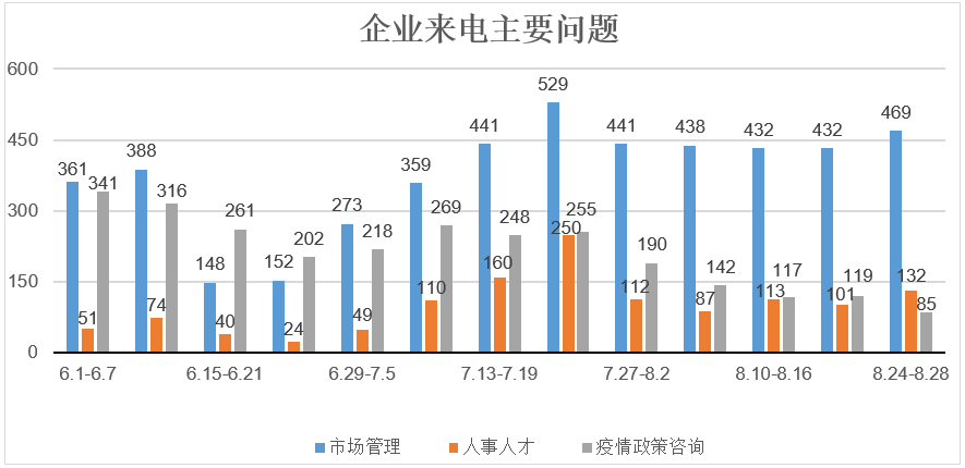 北京12345企业热线疫情政策咨询减少，人事人才政策更受关注