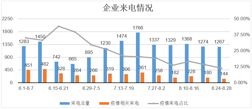 北京12345企业热线疫情政策咨询减少，人事人才政策更受关注