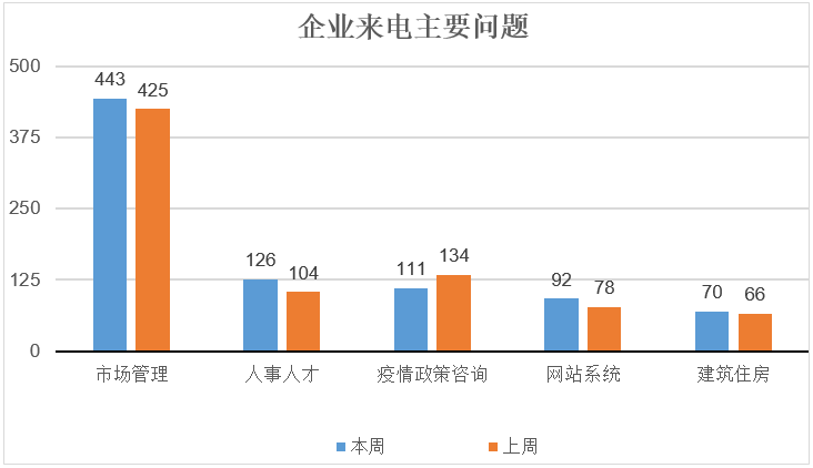北京12345企业热线疫情政策咨询减少，人事人才政策更受关注