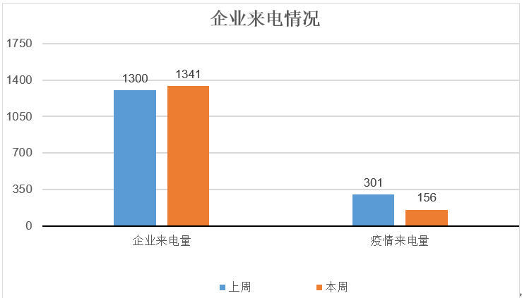 北京12345企业热线疫情政策咨询减少，人事人才政策更受关注