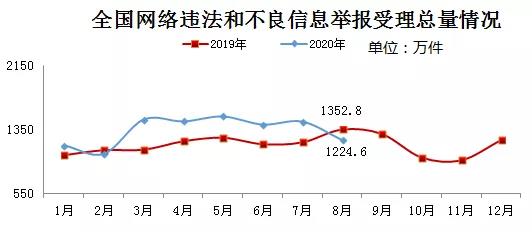 今年8月全国受理网络违法和不良信息举报1224.6万件