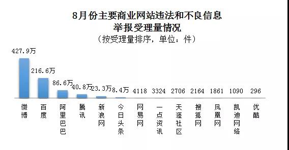 今年8月全国受理网络违法和不良信息举报1224.6万件