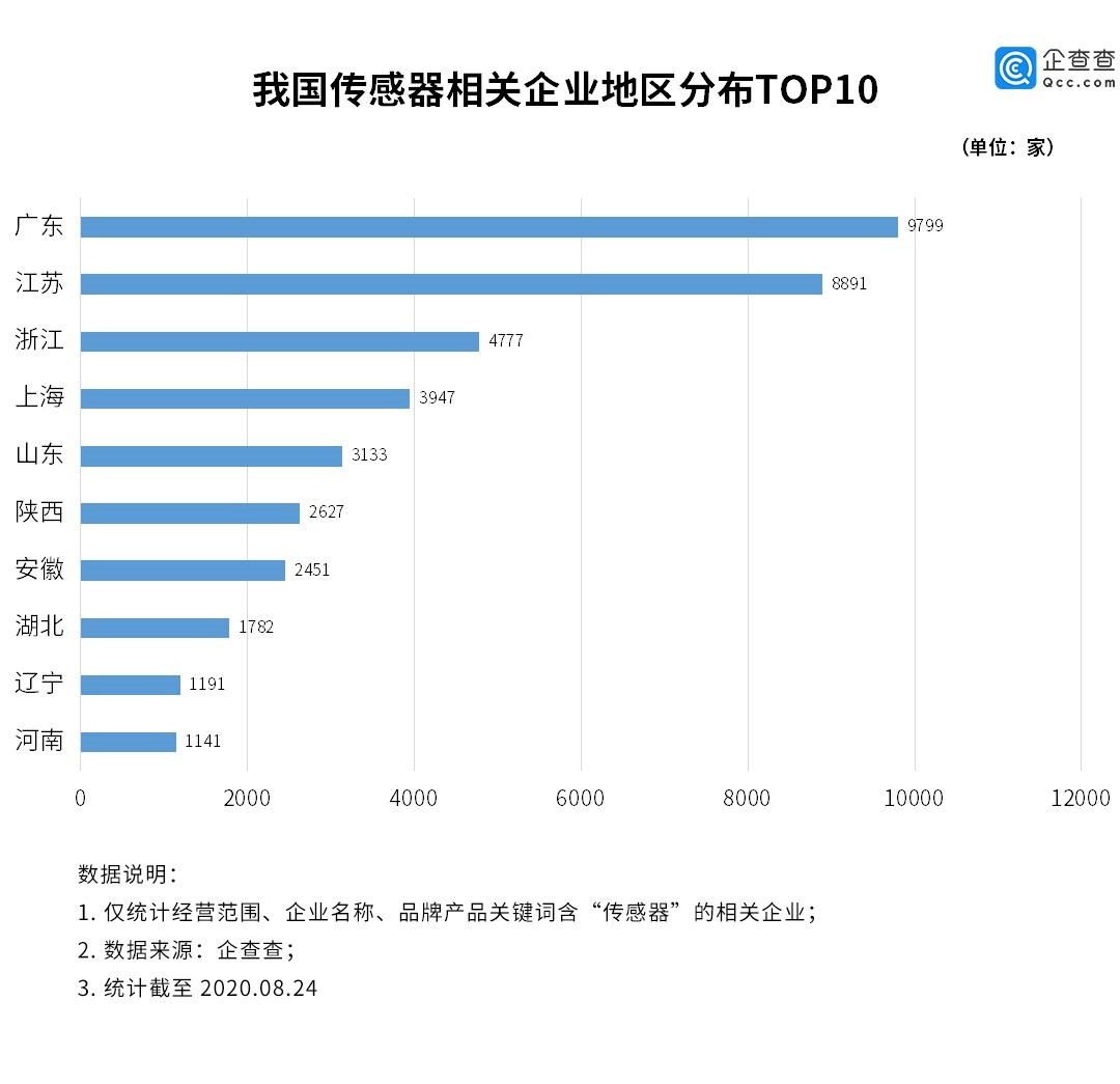 传感器行业迎爆发：我国相关企业上半年新增2369家