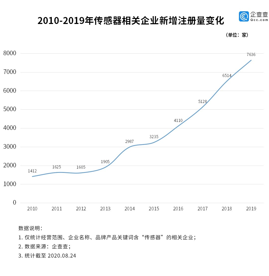 传感器行业迎爆发：我国相关企业上半年新增2369家